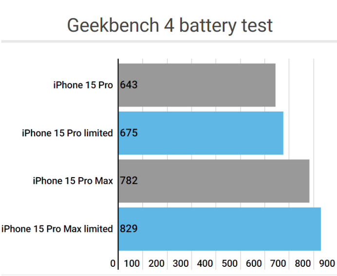 尉犁apple维修站iPhone15Pro的ProMotion高刷功能耗电吗