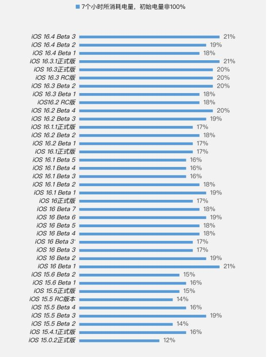 尉犁苹果手机维修分享iOS 16.4 Beta 3续航跑分等测试结果汇总 