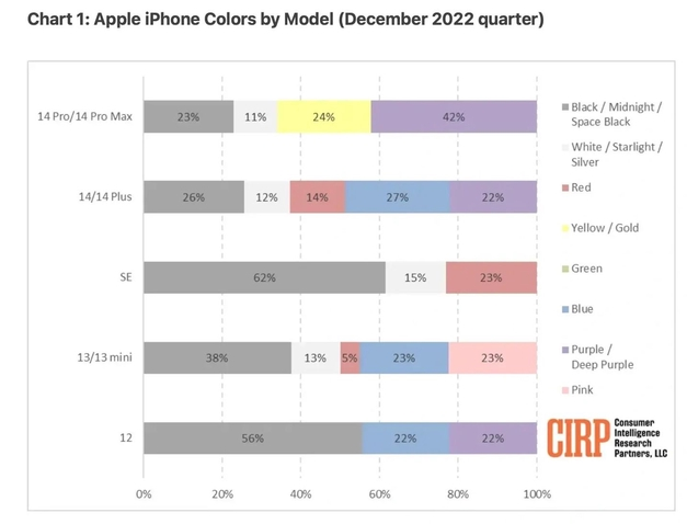 尉犁苹果维修网点分享：美国用户最喜欢什么颜色的iPhone 14？ 