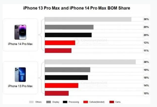 尉犁苹果手机维修分享iPhone 14 Pro的成本和利润 