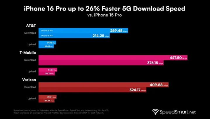 尉犁苹果手机维修分享iPhone 16 Pro 系列的 5G 速度 