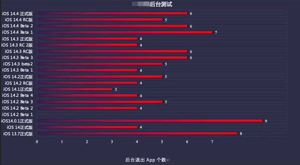 尉犁苹果手机维修分享iOS14.5beta1续航怎么样 