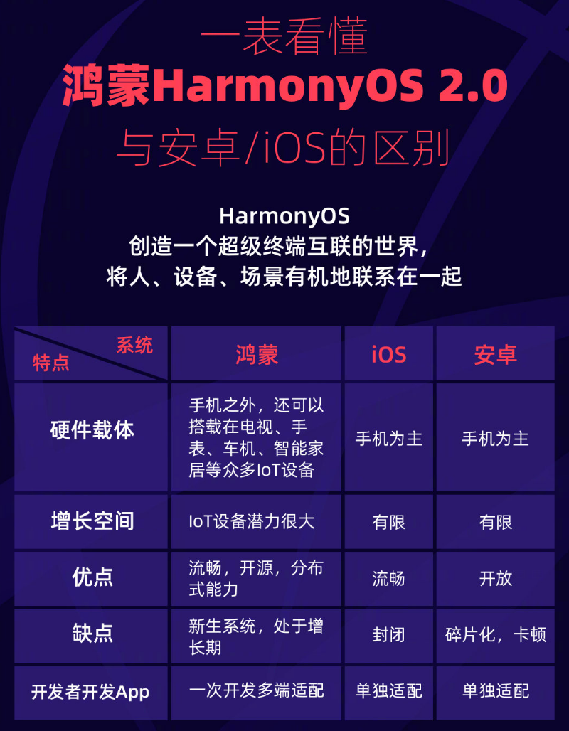 尉犁苹果手机维修分享华为鸿蒙 OS 与安卓以及 iOS 都有什么区别 