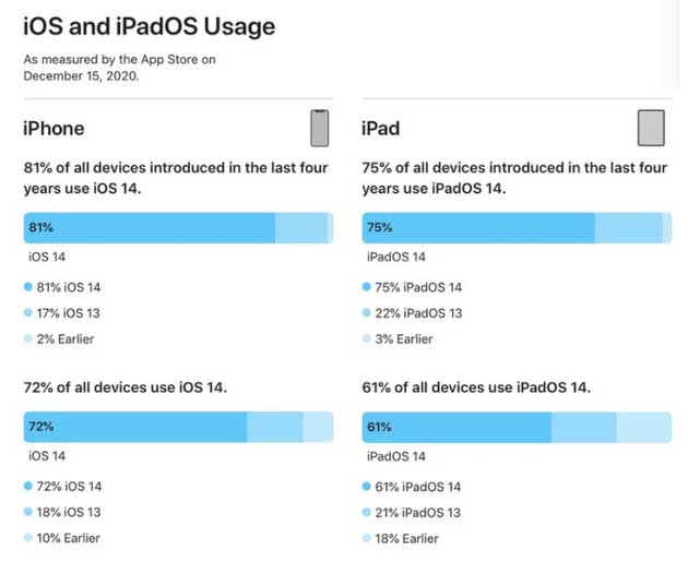 尉犁苹果手机维修分享有多少用户更新了 iOS 14 