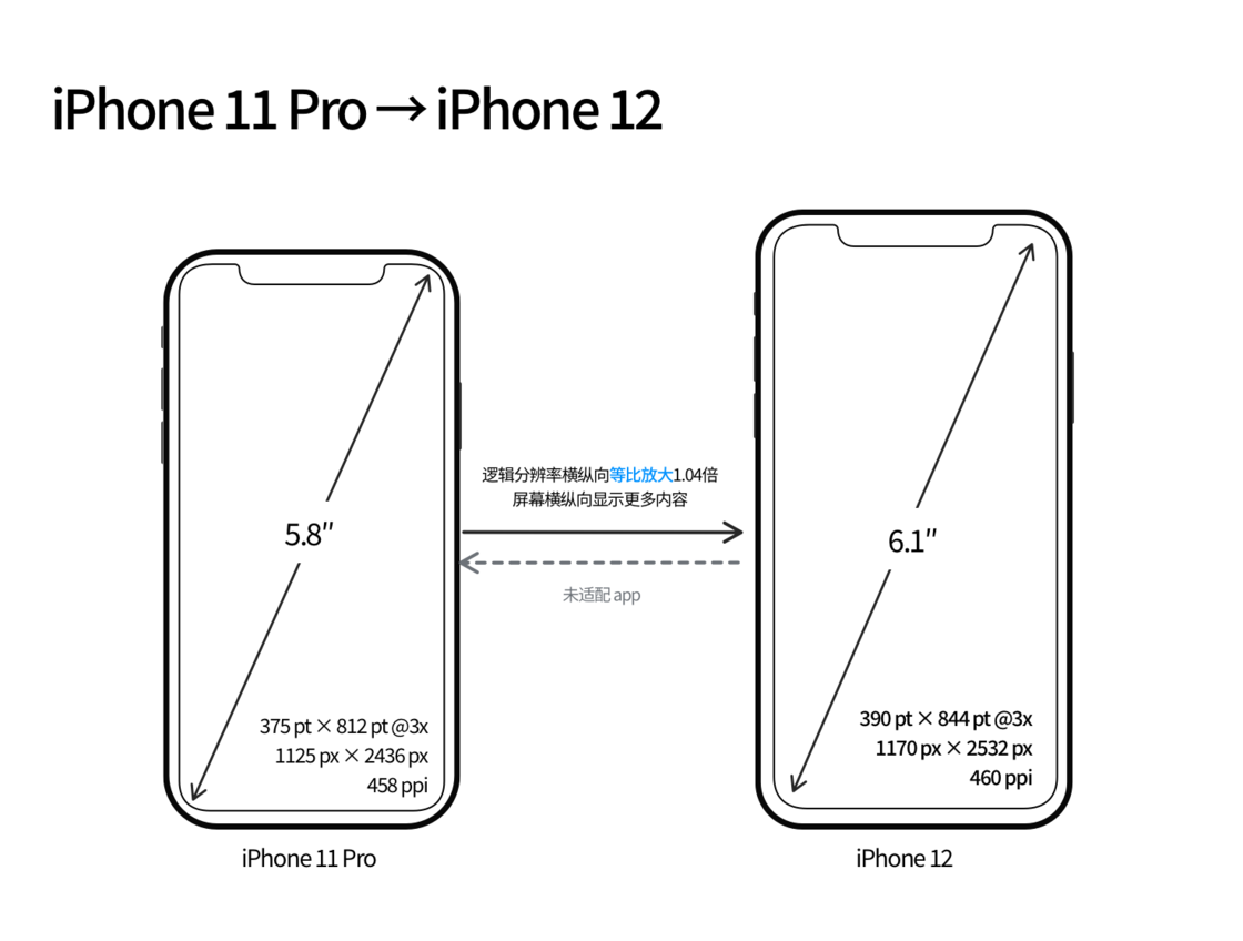 尉犁苹果手机维修分享iPhone 12 mini 和 iPhone 12 Pro 的尺寸变化会改变显示内容吗 